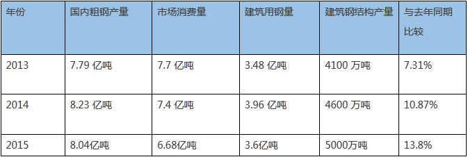 钢结构发展